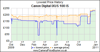 Canon Digital IXUS 100 IS Lowest Price History Graph
