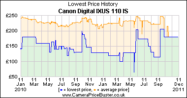Canon Digital IXUS 110 IS Lowest Price History Graph