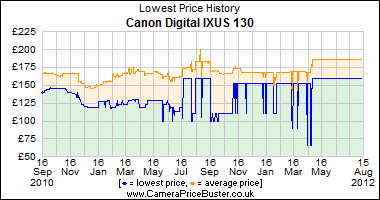 Canon Digital IXUS 130 Lowest Price History Graph