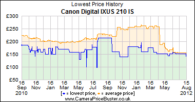 Canon Digital IXUS 210 IS Lowest Price History Graph