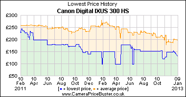 Canon Digital IXUS 300 HS Lowest Price History Graph