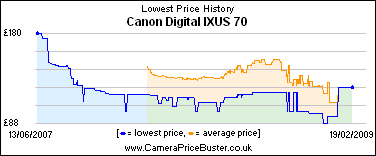 Canon Digital IXUS 70 Lowest Price History Graph