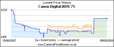 Canon Digital IXUS 75 Lowest Price History Graph
