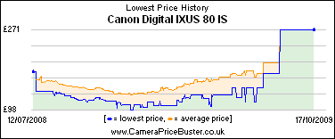 Canon Digital IXUS 80 IS Lowest Price History Graph