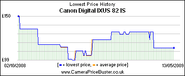 Canon Digital IXUS 82 IS Lowest Price History Graph