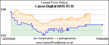 Canon Digital IXUS 85 IS Lowest Price History Graph