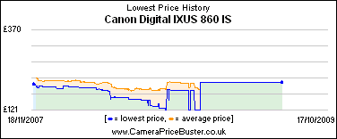 Canon Digital IXUS 860 IS Lowest Price History Graph
