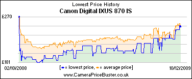Canon Digital IXUS 870 IS Lowest Price History Graph