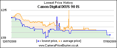Canon Digital IXUS 90 IS Lowest Price History Graph