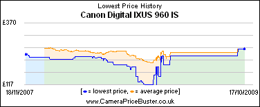 Canon Digital IXUS 960 IS Lowest Price History Graph