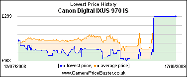 Canon Digital IXUS 970 IS Lowest Price History Graph