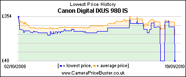 Canon Digital IXUS 980 IS Lowest Price History Graph
