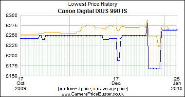 Canon Digital IXUS 990 IS Lowest Price History Graph