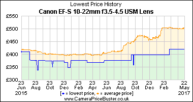 Best Price History for the Canon EF-S 10-22mm f3.5-4.5 USM Lens