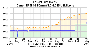 Best Price History for the Canon EF-S 15-85mm f3.5-5.6 IS USM Lens