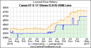 Best Price History for the Canon EF-S 17-55mm f2.8 IS USM Lens