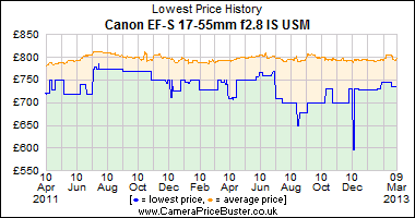 Canon EF-S 17-55mm f2.8 IS USM Lowest Price History Graph