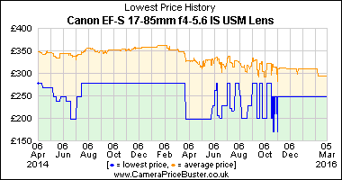 Best Price History for the Canon EF-S 17-85mm f4-5.6 IS USM Lens