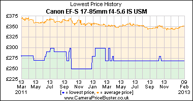 Canon EF-S 17-85mm f4-5.6 IS USM Lowest Price History Graph