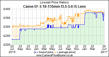 Best Price History for the Canon EF-S 18-135mm f3.5-5.6 IS Lens
