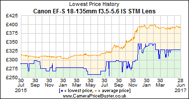 Best Price History for the Canon EF-S 18-135mm f3.5-5.6 IS STM Lens