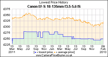 Canon EF-S 18-135mm f3.5-5.6 IS Lowest Price History Graph