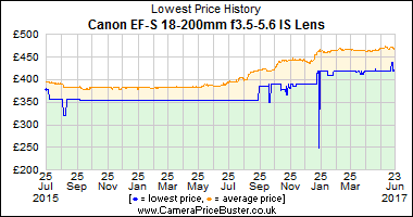 Best Price History for the Canon EF-S 18-200mm f3.5-5.6 IS Lens
