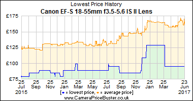 Best Price History for the Canon EF-S 18-55mm f3.5-5.6 IS II Lens