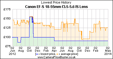 Best Price History for the Canon EF-S 18-55mm f3.5-5.6 IS Lens