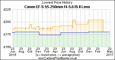 Best Price History for the Canon EF-S 55-250mm f4-5.6 IS II Lens