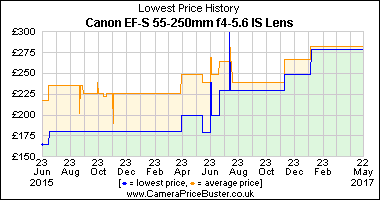 Best Price History for the Canon EF-S 55-250mm f4-5.6 IS Lens