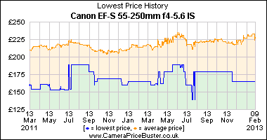Canon EF-S 55-250mm f4-5.6 IS Lowest Price History Graph