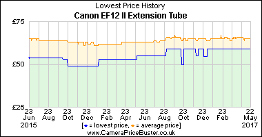 Best Price History for the Canon EF12 II Extension Tube