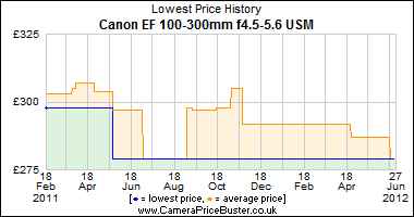 Canon EF 100-300mm f4.5-5.6 USM Lowest Price History Graph