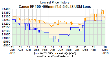 Best Price History for the Canon EF 100-400mm f4.5-5.6L IS USM Lens