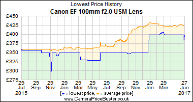 Best Price History for the Canon EF 100mm f2.0 USM Lens