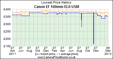 Canon EF 100mm f2.0 USM Lowest Price History Graph