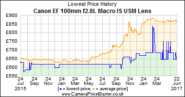 Best Price History for the Canon EF 100mm f2.8L Macro IS USM Lens