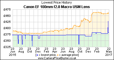 Best Price History for the Canon EF 100mm f2.8 Macro USM Lens
