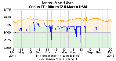 Canon EF 100mm f2.8 Macro USM Lowest Price History Graph