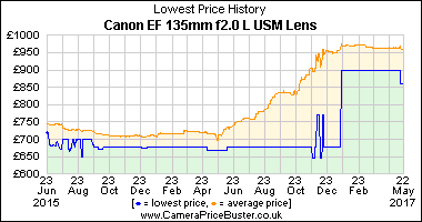 Best Price History for the Canon EF 135mm f2.0 L USM Lens