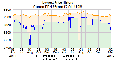 Canon EF 135mm f2.0 L USM Lowest Price History Graph