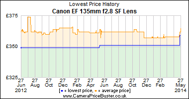 Best Price History for the Canon EF 135mm f2.8 SF Lens