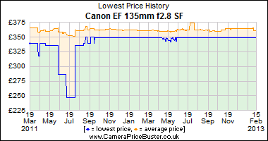 Canon EF 135mm f2.8 SF Lowest Price History Graph