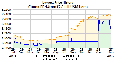 Best Price History for the Canon EF 14mm f2.8 L II USM Lens