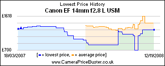 Canon EF 14mm f2.8 L USM Lowest Price History Graph