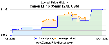 Canon EF 16-35mm f2.8L USM Lowest Price History Graph