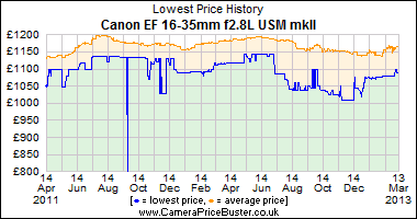 Canon EF 16-35mm f2.8L USM mkII Lowest Price History Graph