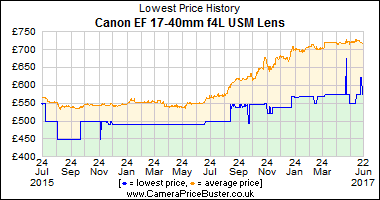 Best Price History for the Canon EF 17-40mm f4L USM Lens