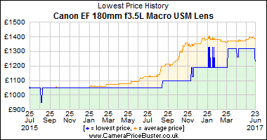 Best Price History for the Canon EF 180mm f3.5L Macro USM Lens